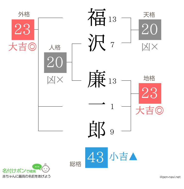 福沢 廉一郎さんの姓名判断結果