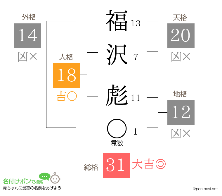 福沢 彪さんの姓名判断結果