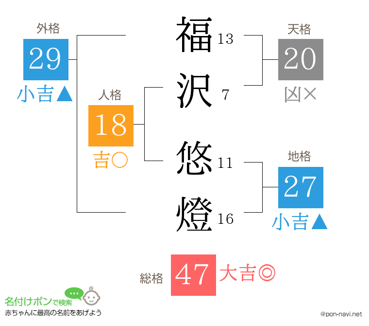 福沢 悠燈さんの姓名判断結果