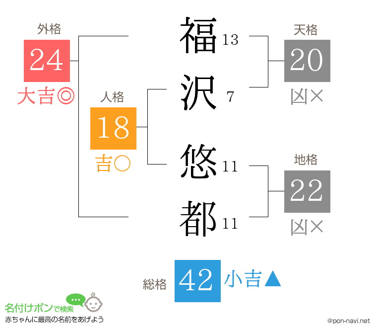 福沢 悠都さんの姓名判断結果