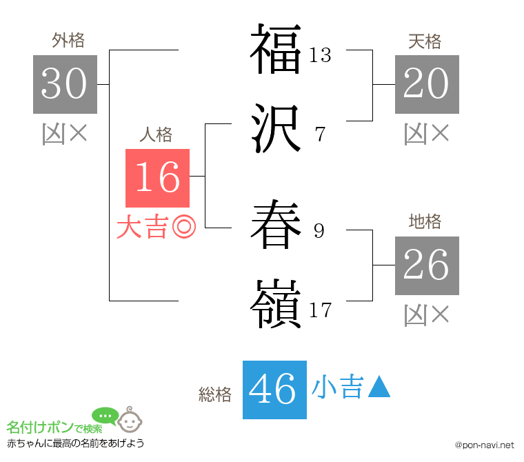 福沢 春嶺さんの姓名判断結果