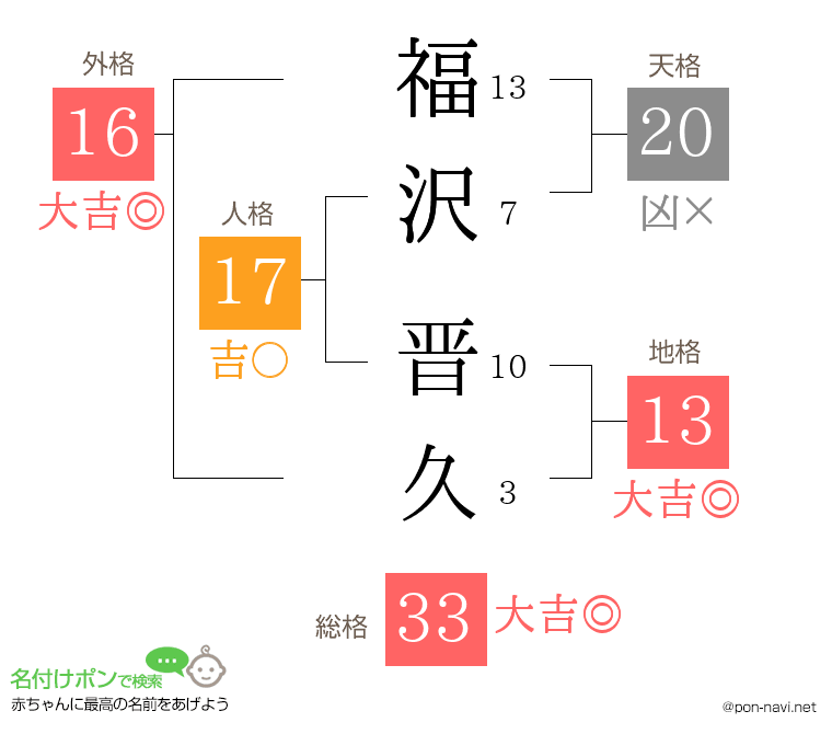 福沢 晋久さんの姓名判断結果