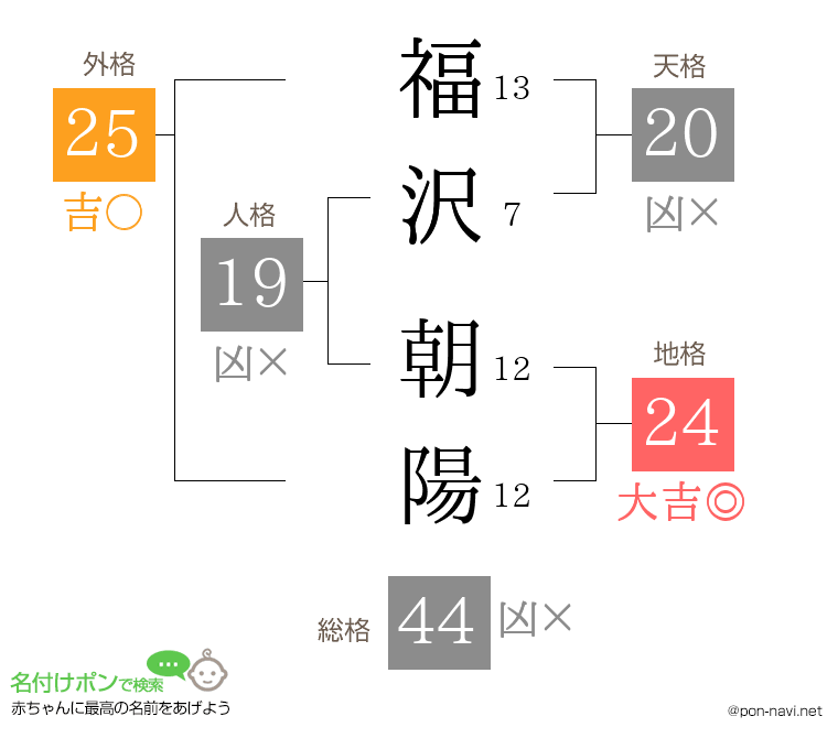 福沢 朝陽さんの姓名判断結果