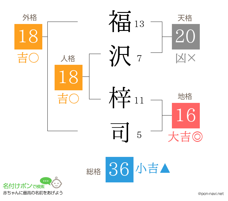 福沢 梓司さんの姓名判断結果