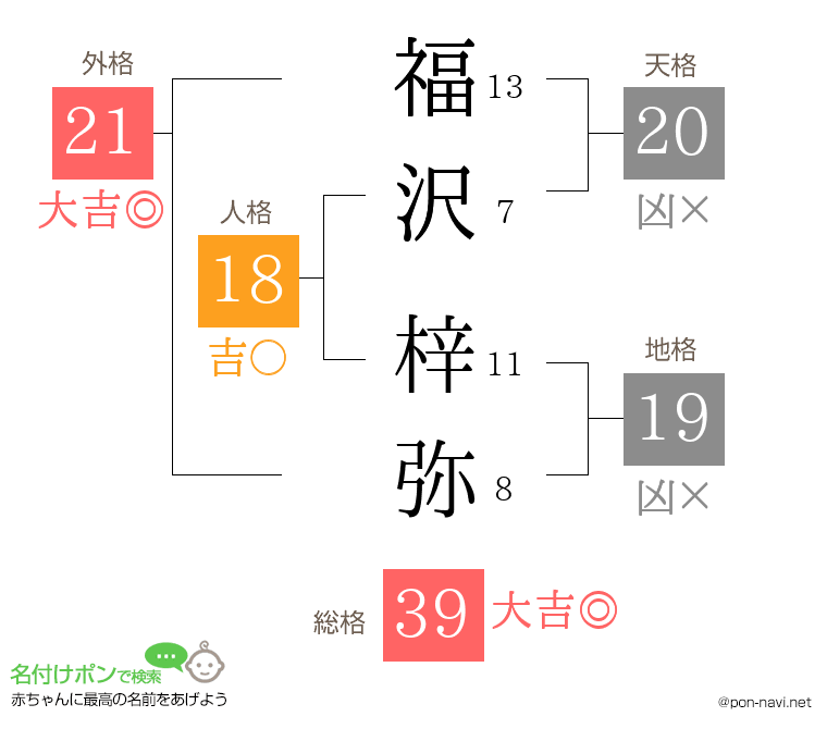 福沢 梓弥さんの姓名判断結果