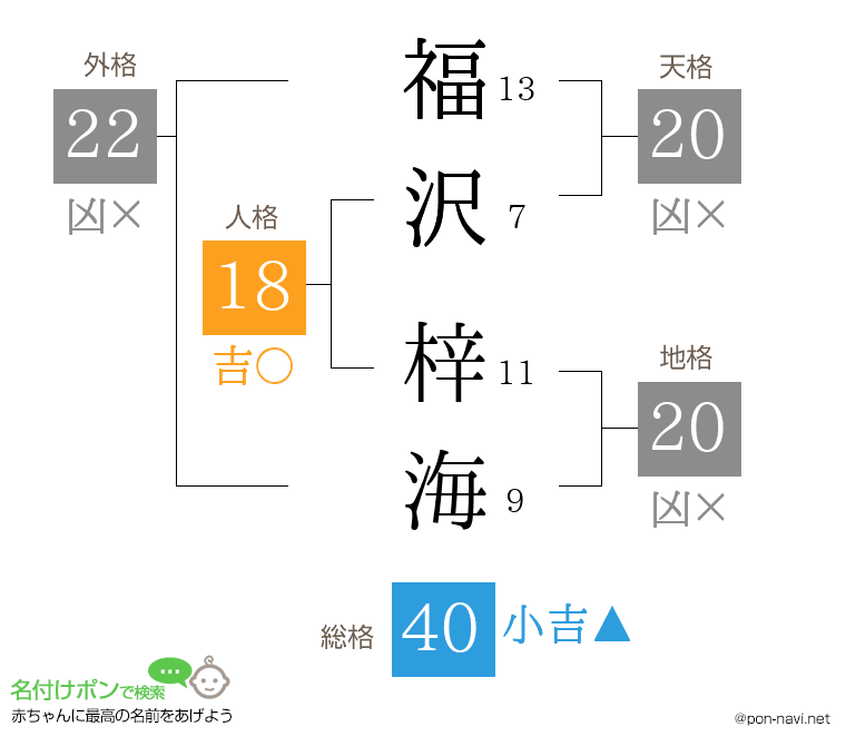 福沢 梓海さんの姓名判断結果