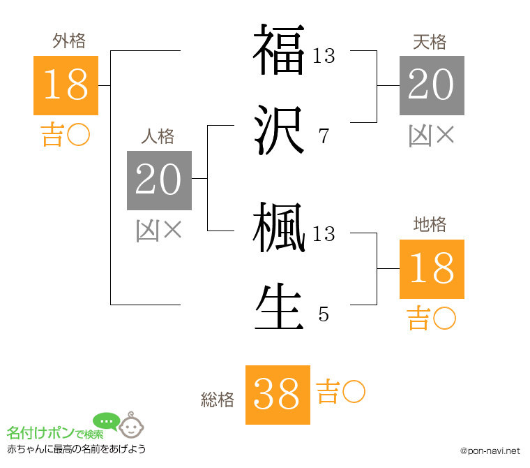 福沢 楓生さんの姓名判断結果