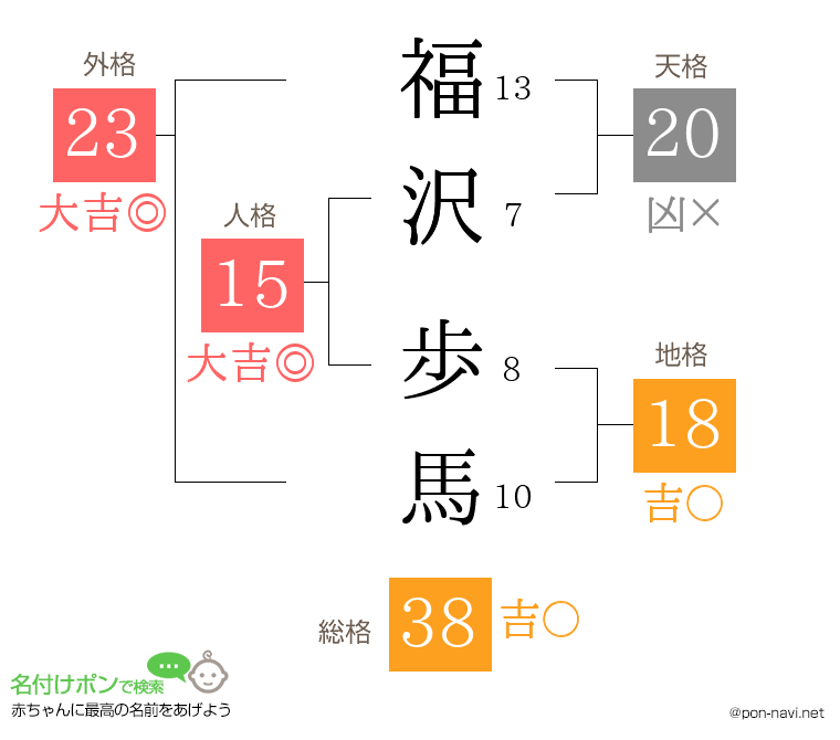 福沢 歩馬さんの姓名判断結果