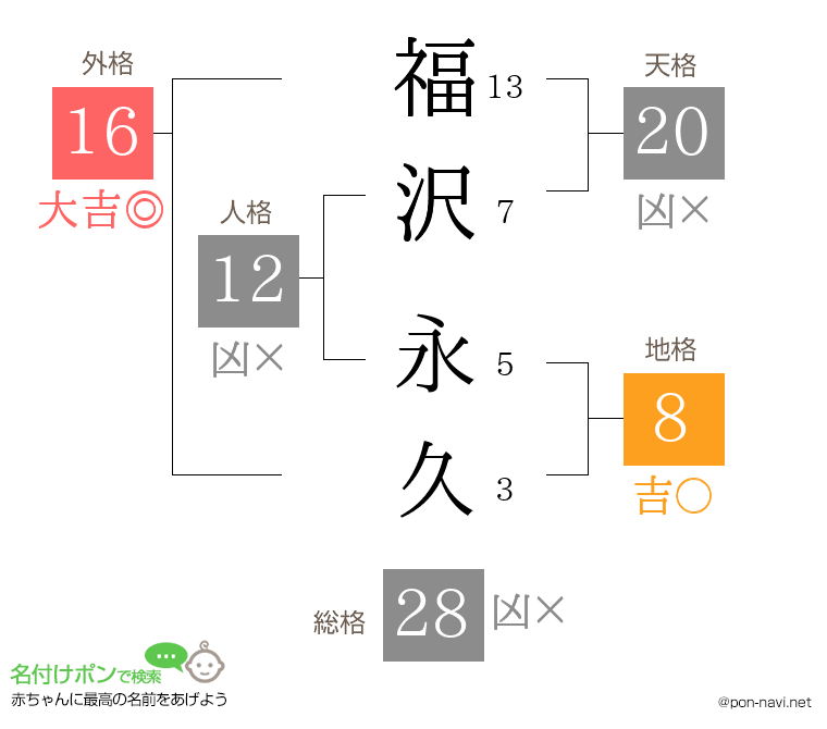 福沢 永久さんの姓名判断結果