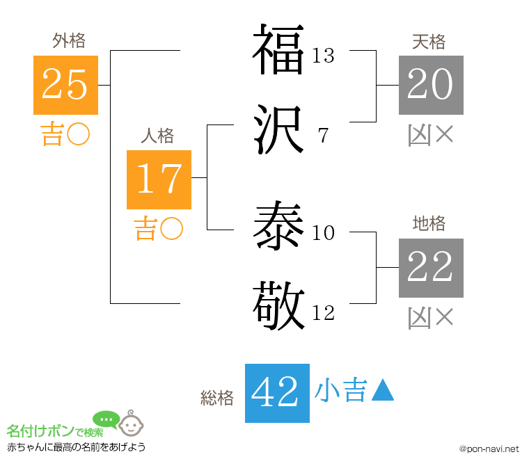 福沢 泰敬さんの姓名判断結果