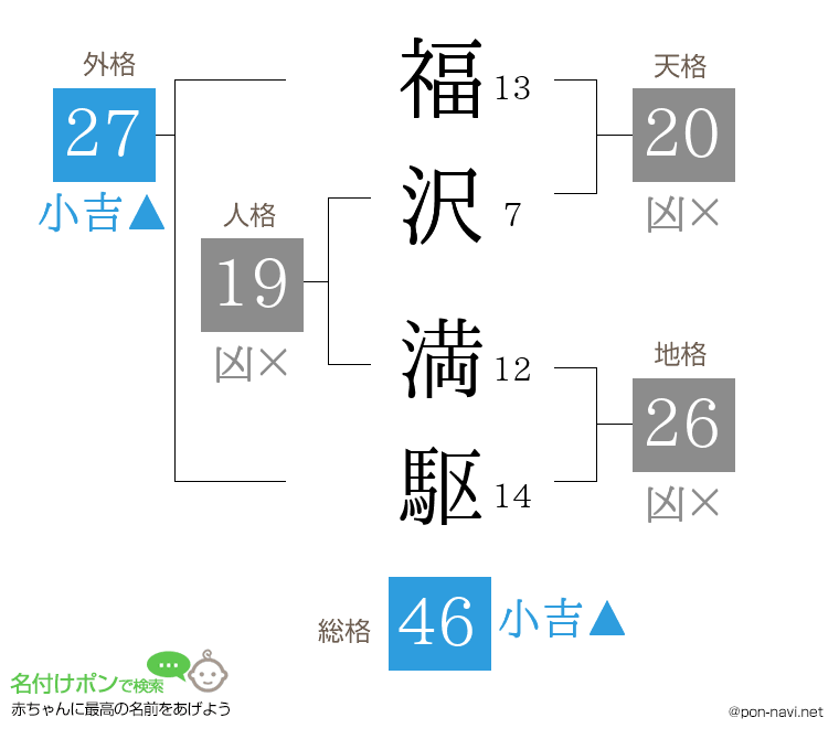 福沢 満駆さんの姓名判断結果