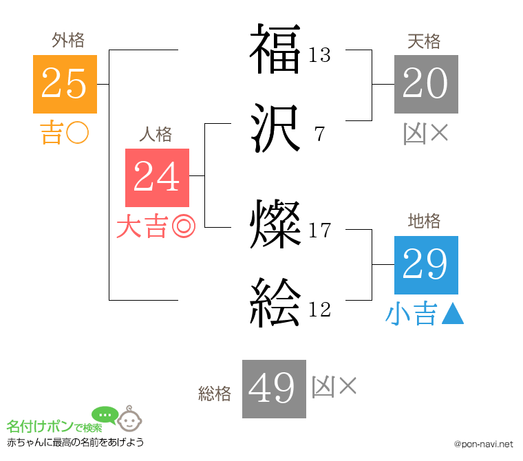 福沢 燦絵さんの姓名判断結果