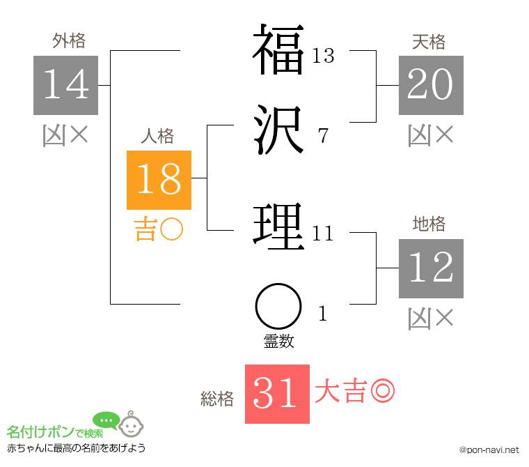 福沢 理さんの姓名判断結果