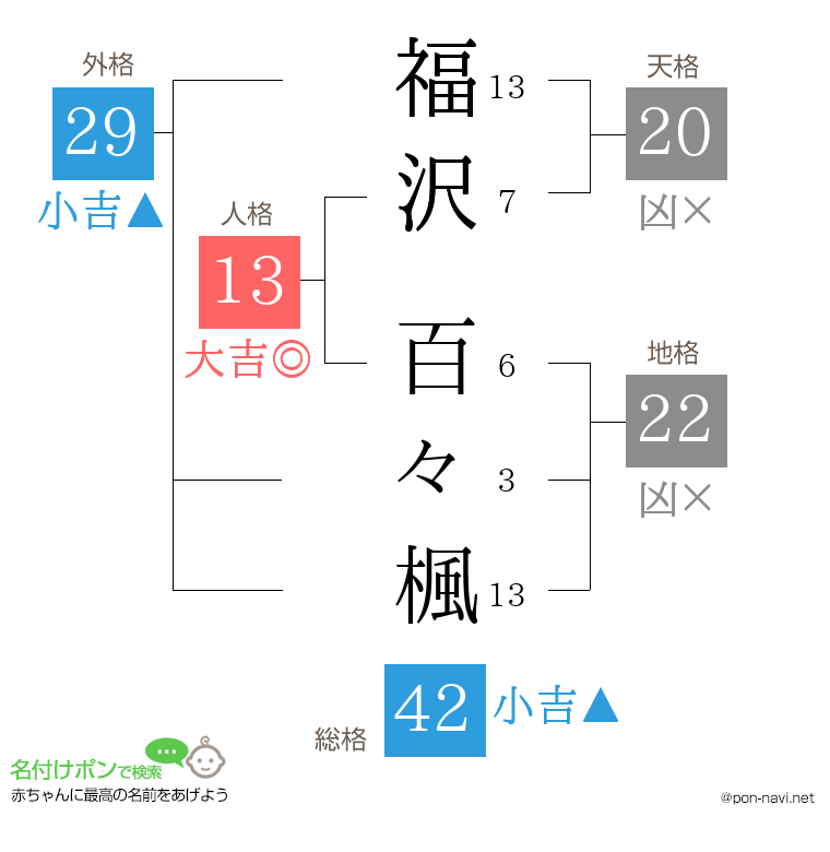 福沢 百々楓さんの姓名判断結果