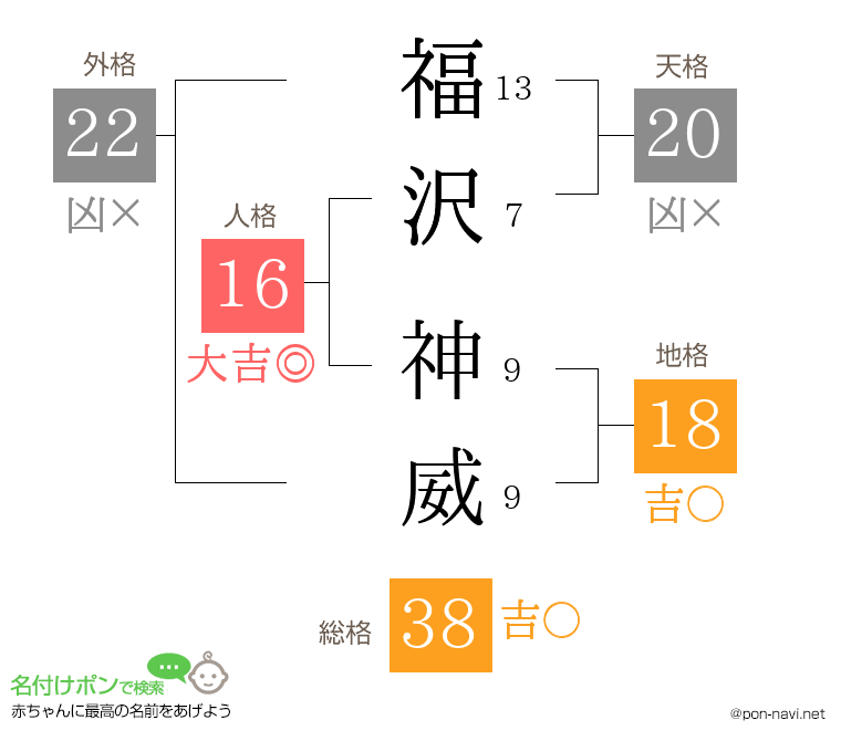福沢 神威さんの姓名判断結果