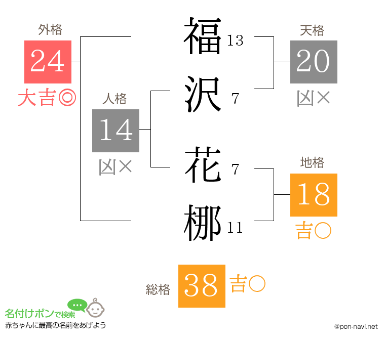 福沢 花梛さんの姓名判断結果