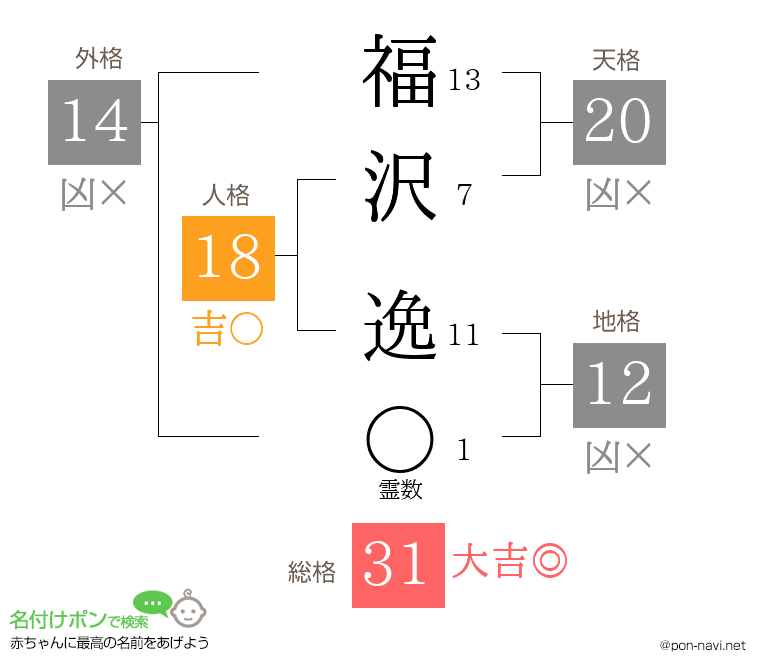 福沢 逸さんの姓名判断結果