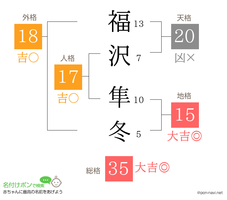 福沢 隼冬さんの姓名判断結果
