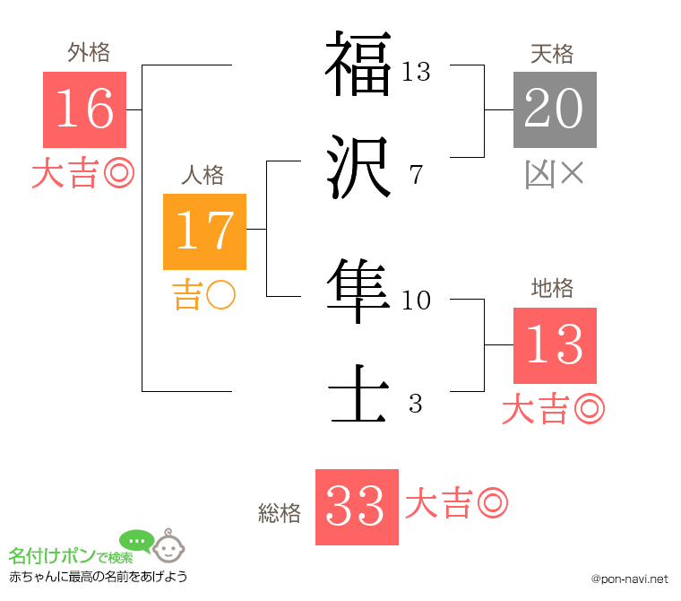 福沢 隼士さんの姓名判断結果