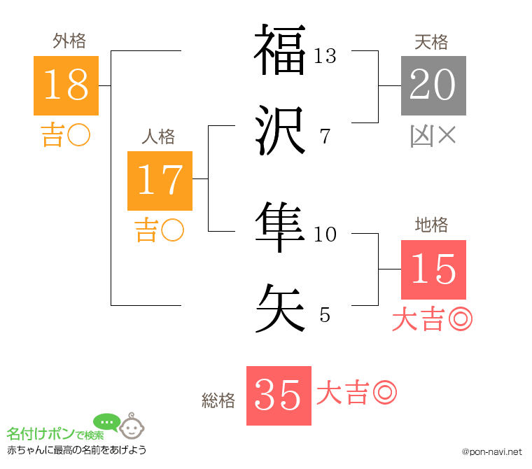 福沢 隼矢さんの姓名判断結果