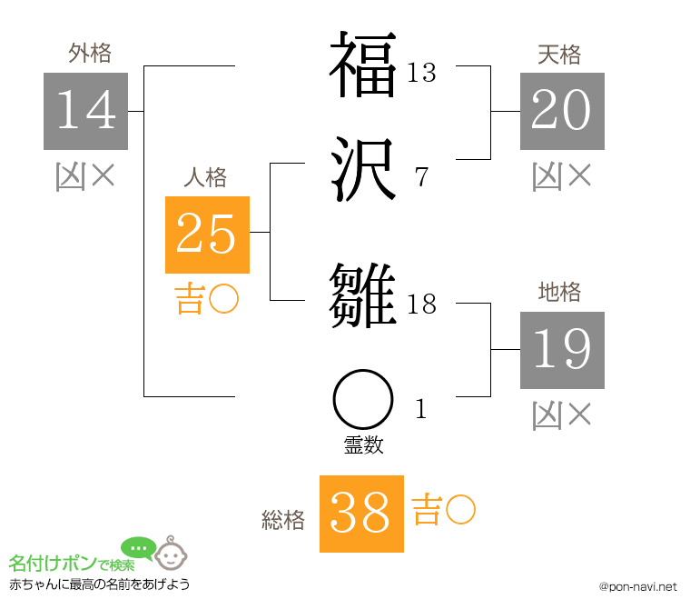 福沢 雛さんの姓名判断結果
