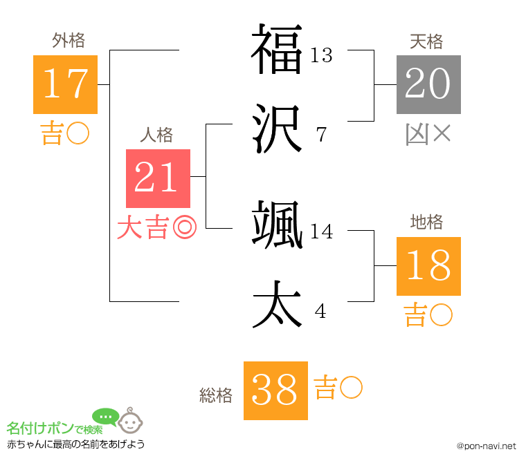 福沢 颯太さんの姓名判断結果