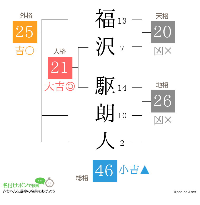 福沢 駆朗人さんの姓名判断結果