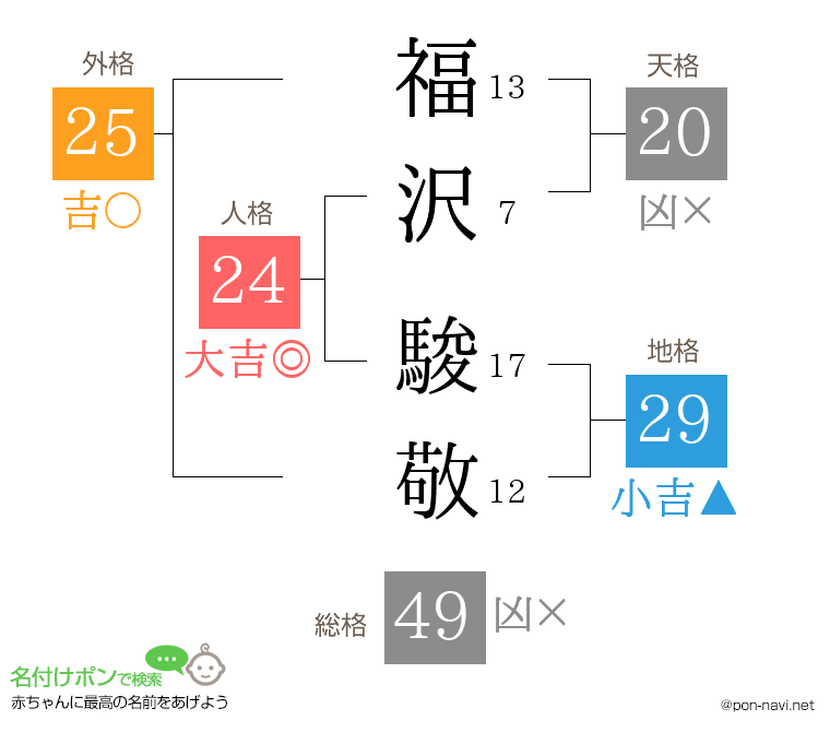福沢 駿敬さんの姓名判断結果