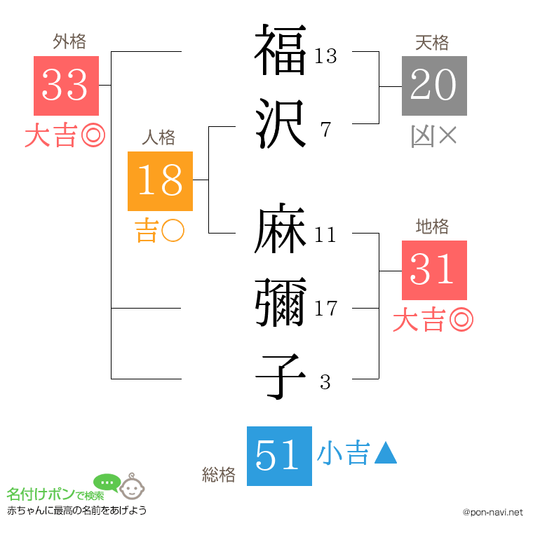 福沢 麻彌子さんの姓名判断結果