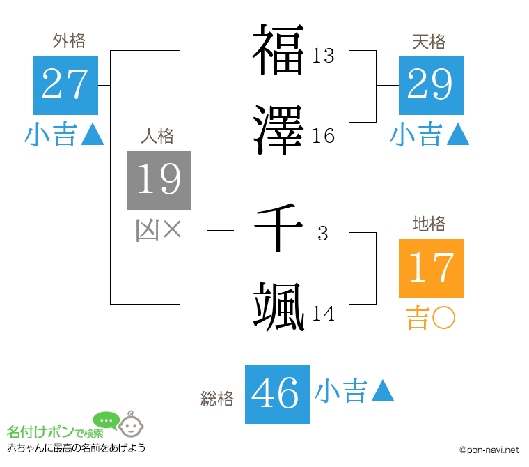 福澤 千颯さんの姓名判断結果