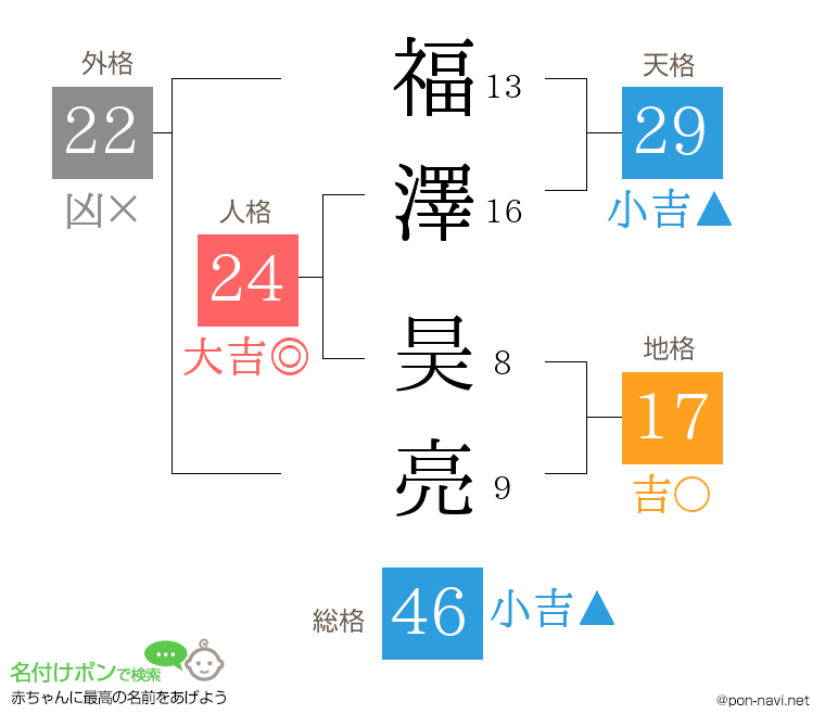 福澤 昊亮さんの姓名判断結果