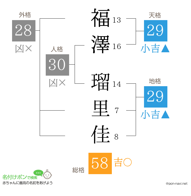 福澤 瑠里佳さんの姓名判断結果