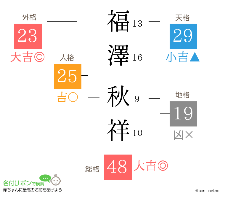 福澤 秋祥さんの姓名判断結果