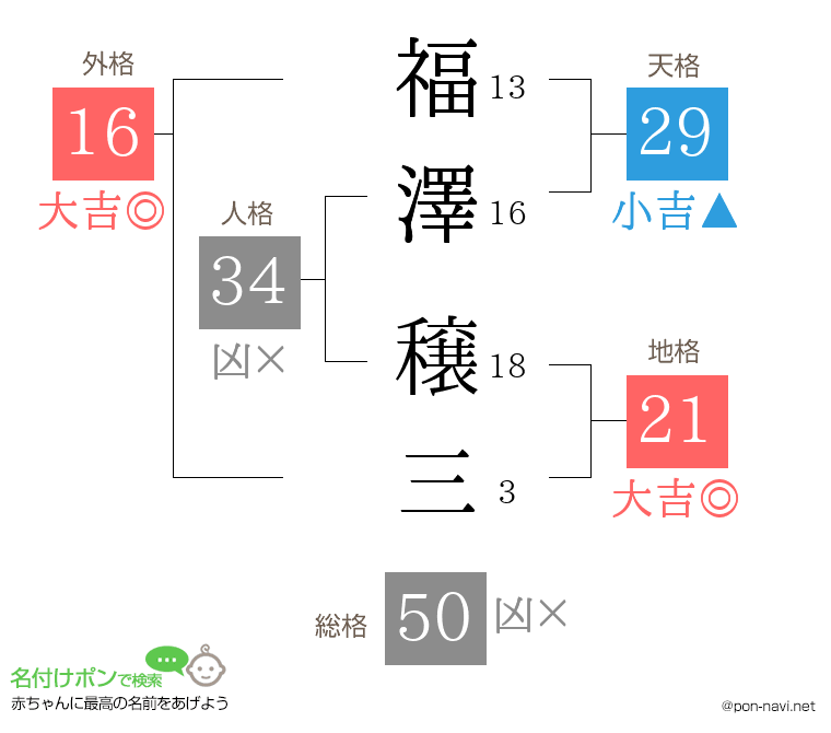 福澤 穣三さんの姓名判断結果