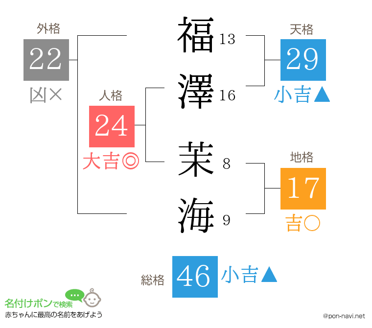 福澤 茉海さんの姓名判断結果