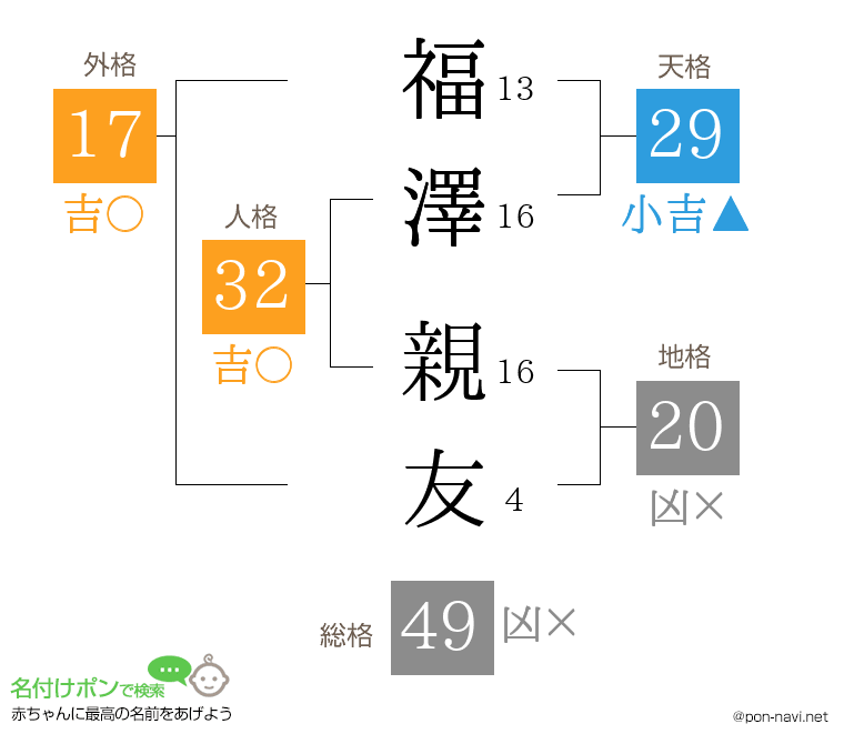 福澤 親友さんの姓名判断結果