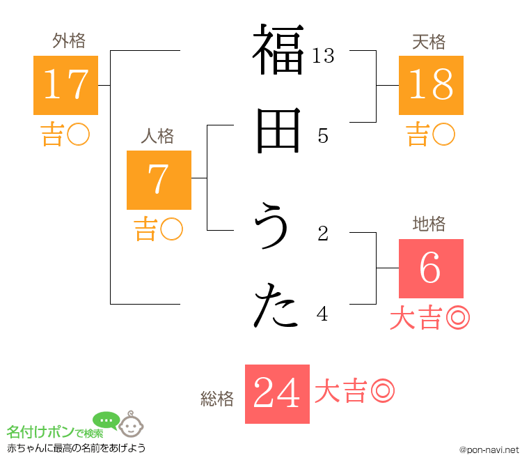 福田 うたさんの姓名判断結果