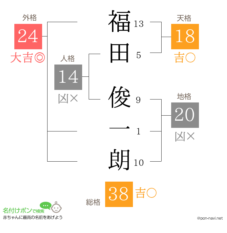 福田 俊一朗さんの姓名判断結果