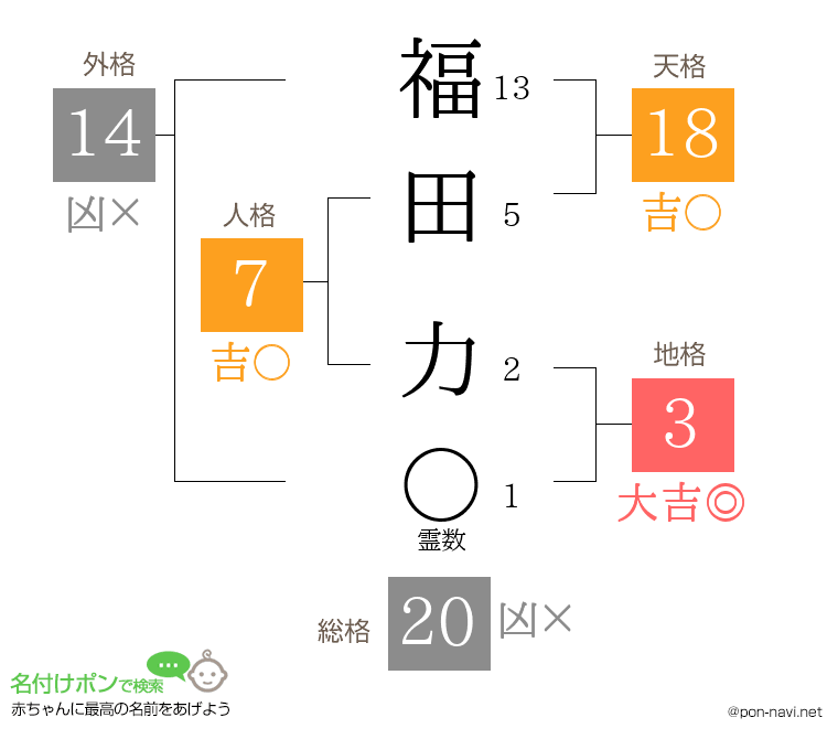 福田 力さんの姓名判断結果
