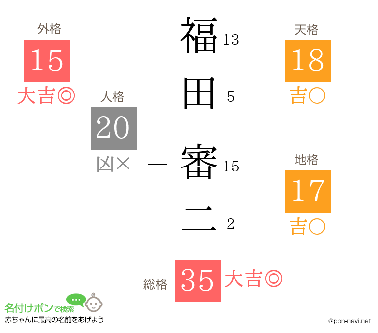福田 審二さんの姓名判断結果
