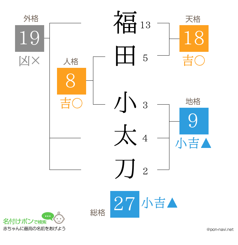 福田 小太刀さんの姓名判断結果