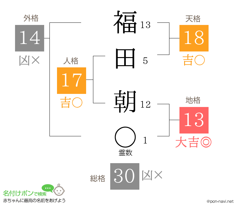 福田 朝さんの姓名判断結果