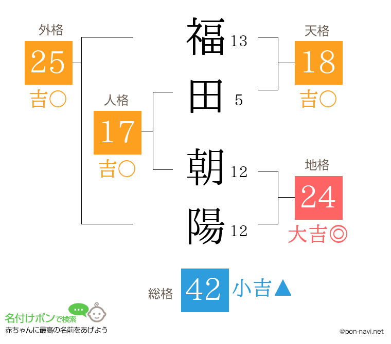 福田 朝陽さんの姓名判断結果