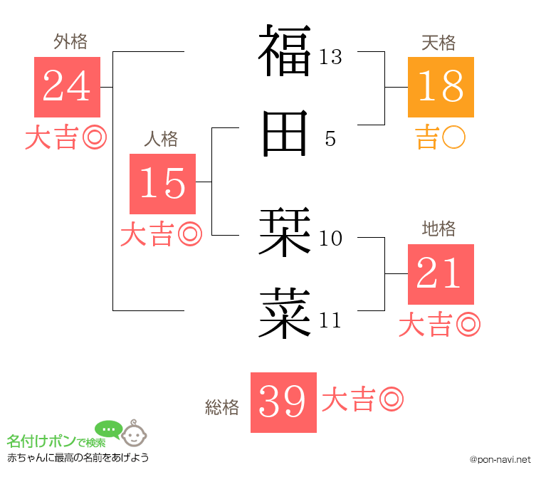 福田 栞菜さんの姓名判断結果