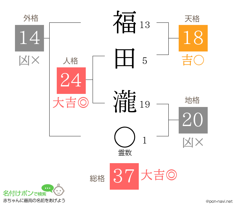福田 瀧さんの姓名判断結果