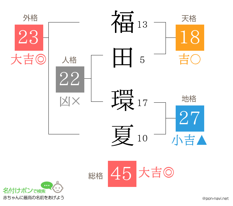 福田 環夏さんの姓名判断結果