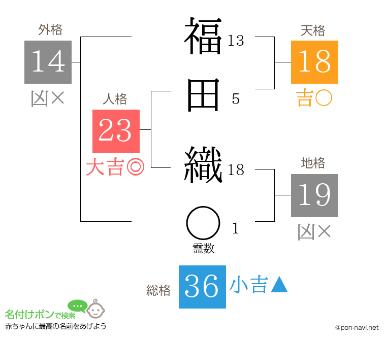 福田 織さんの姓名判断結果
