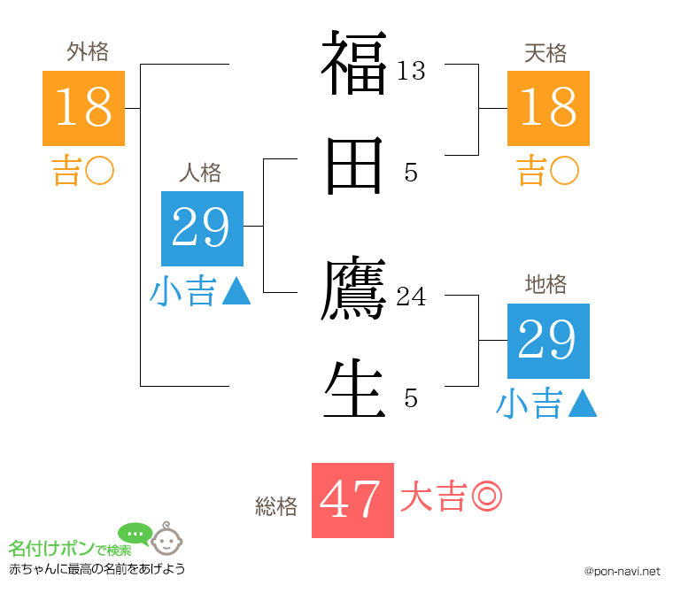 福田 鷹生さんの姓名判断結果