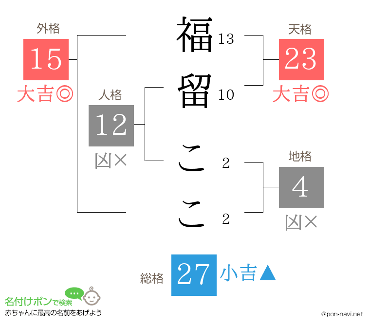 福留 ここさんの姓名判断結果
