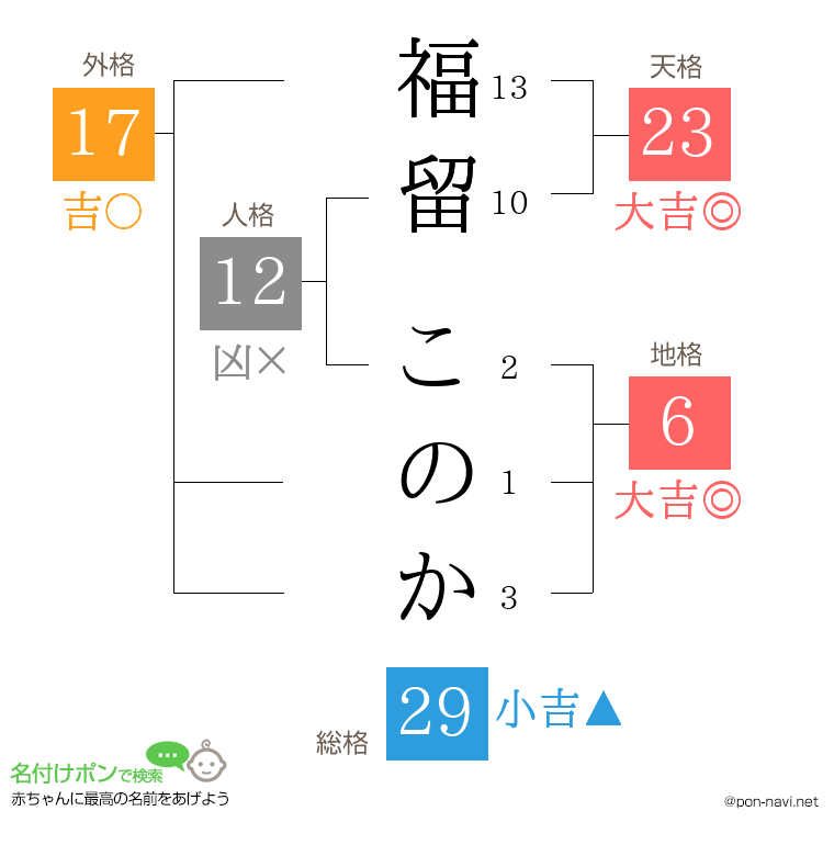 福留 このかさんの姓名判断結果
